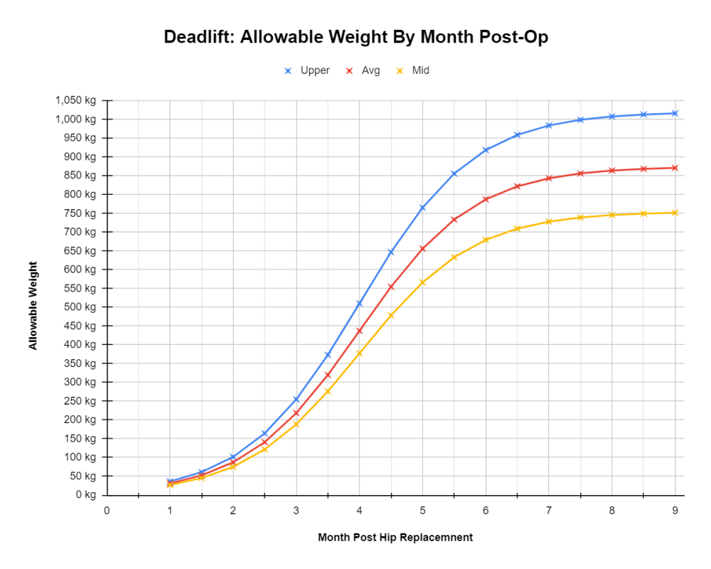 Max allowable lifts graph