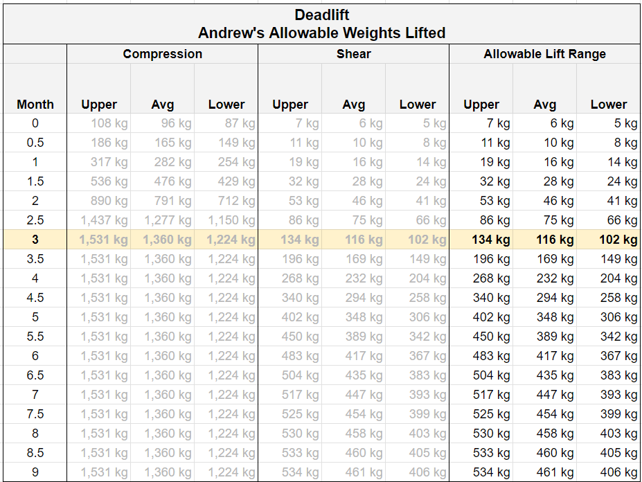 andrews allowable deadlift weights