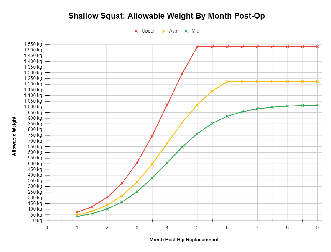 graphed andrews allowable squat weights