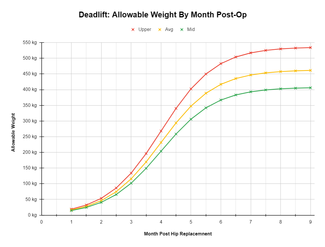 graphed andrews allowable deadlift weights