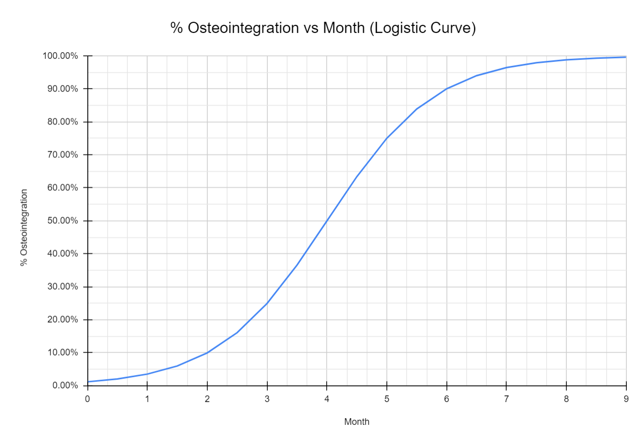 % Osteointegration vs Month (Logistic Curve) 